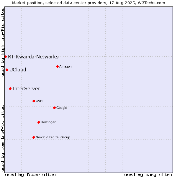 Market position of InterServer vs. UCloud vs. KT Rwanda Networks