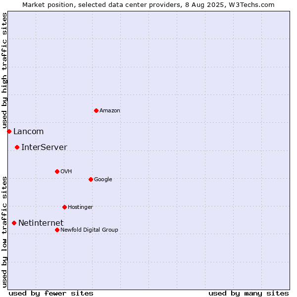 Market position of InterServer vs. Netinternet vs. Lancom