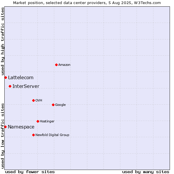 Market position of InterServer vs. Lattelecom vs. Namespace