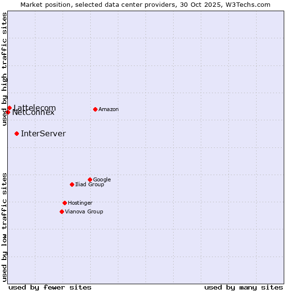 Market position of InterServer vs. Lattelecom vs. NetConnex