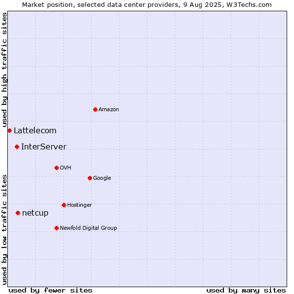 Market position of netcup vs. InterServer vs. Lattelecom