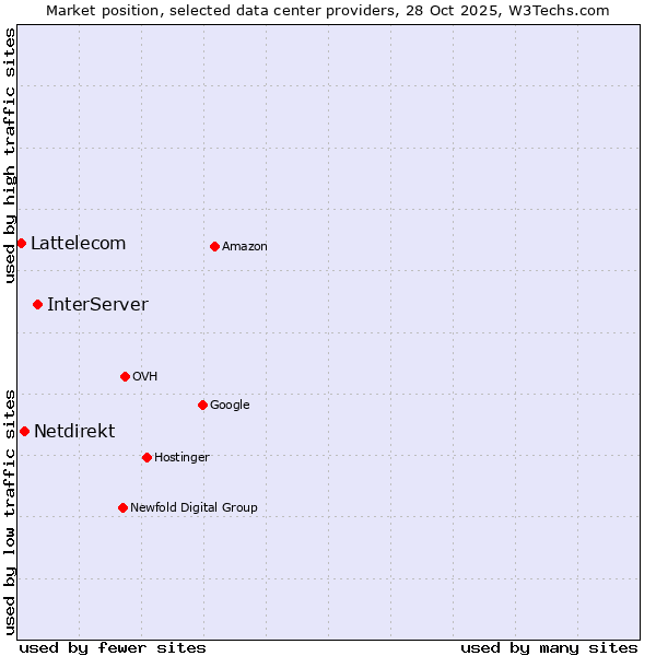 Market position of InterServer vs. Netdirekt vs. Lattelecom