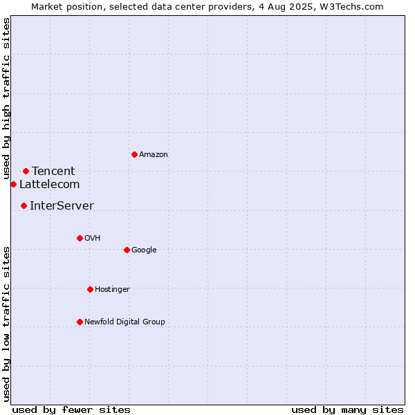 Market position of Tencent vs. InterServer vs. Lattelecom