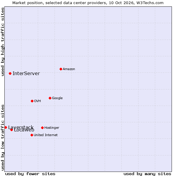 Market position of Locaweb vs. InterServer vs. Layerstack