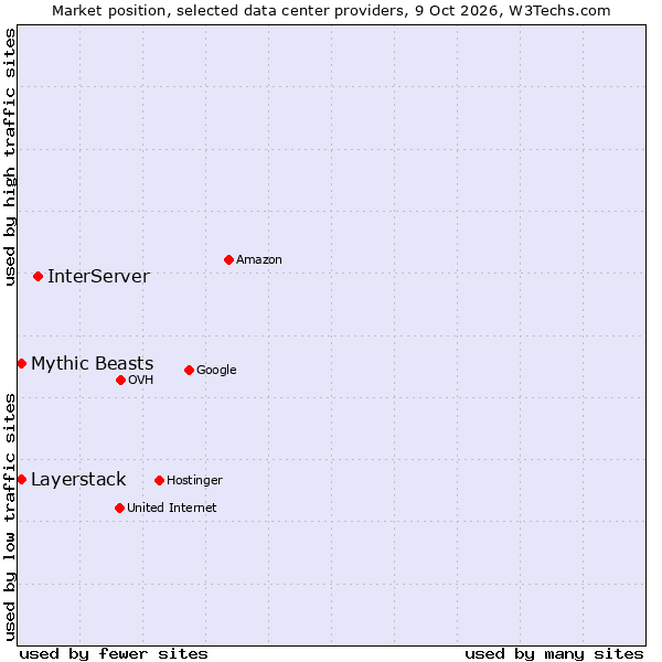 Market position of InterServer vs. Mythic Beasts vs. Layerstack