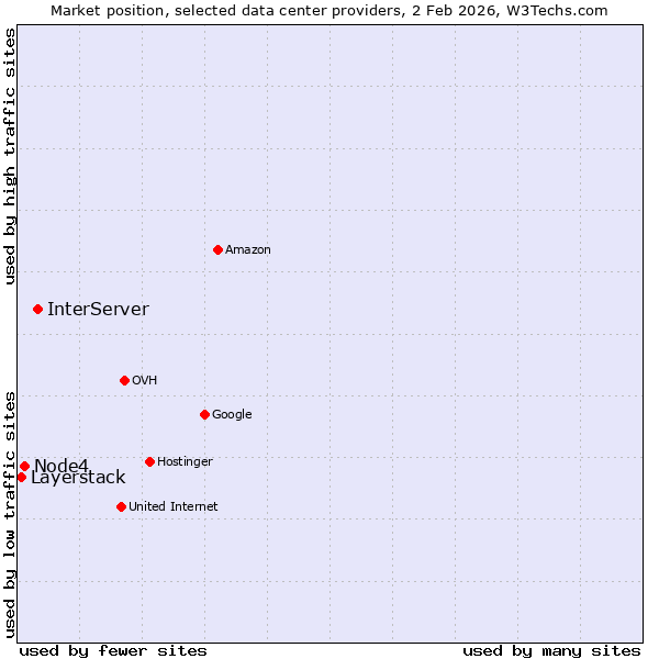 Market position of InterServer vs. Node4 vs. Layerstack