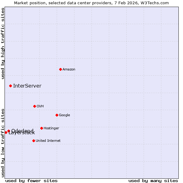 Market position of InterServer vs. Oderland vs. Layerstack