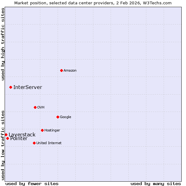 Market position of InterServer vs. Pointer vs. Layerstack