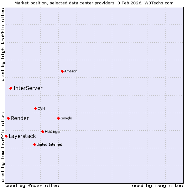 Market position of InterServer vs. Render vs. Layerstack