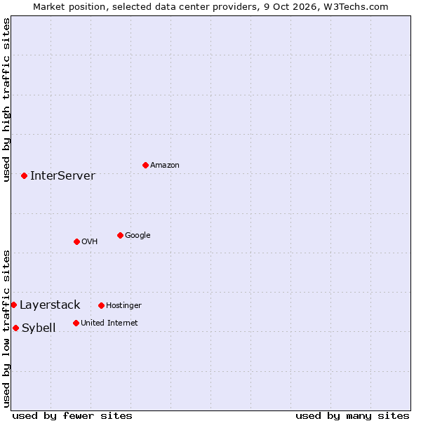 Market position of InterServer vs. Sybell vs. Layerstack