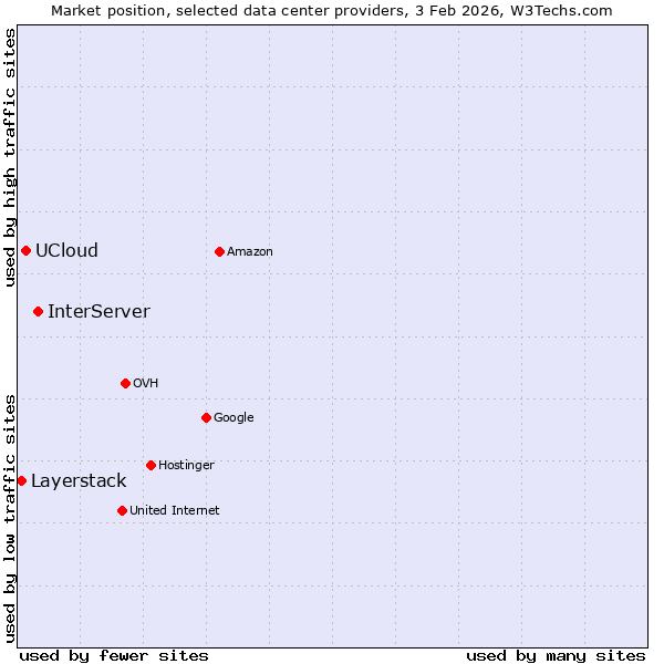 Market position of InterServer vs. UCloud vs. Layerstack