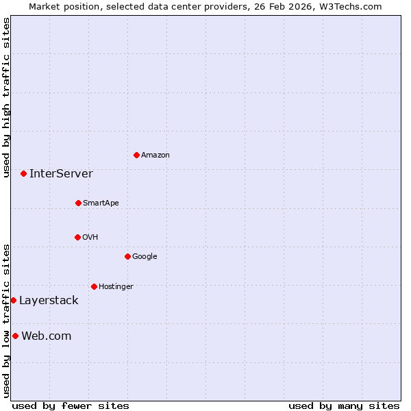 Market position of InterServer vs. Web.com vs. Layerstack