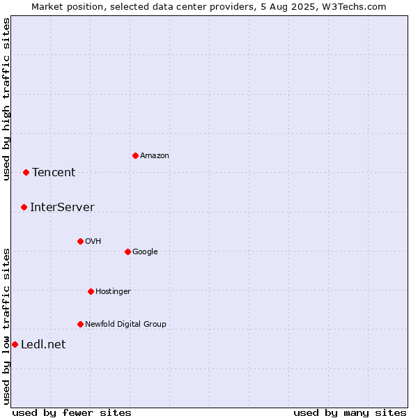 Market position of Tencent vs. InterServer vs. Ledl.net