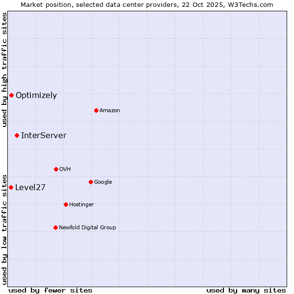 Market position of InterServer vs. Optimizely vs. Level27