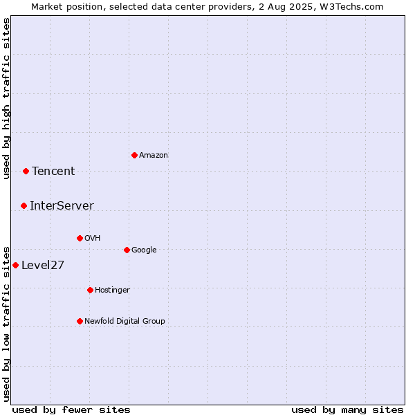 Market position of Tencent vs. InterServer vs. Level27