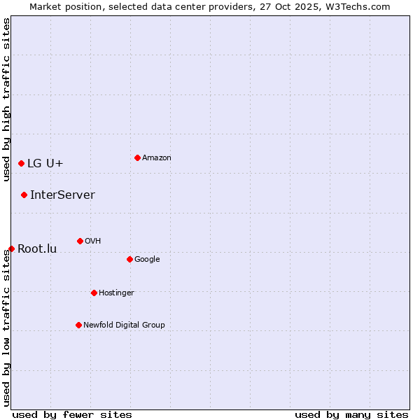 Market position of InterServer vs. LG U+ vs. Root.lu