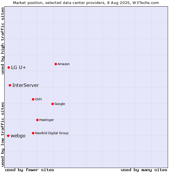 Market position of InterServer vs. LG U+ vs. webgo