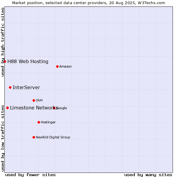 Market position of InterServer vs. Limestone Networks vs. H88 Web Hosting