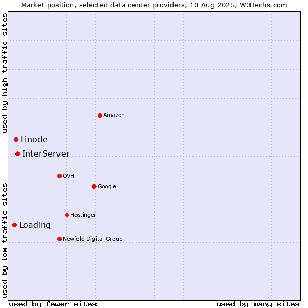 Market position of InterServer vs. Linode vs. Loading