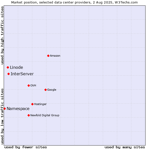 Market position of InterServer vs. Linode vs. Namespace