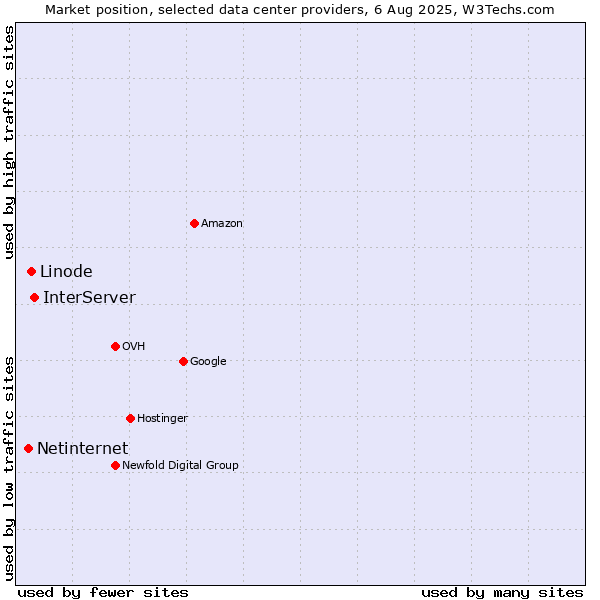 Market position of InterServer vs. Linode vs. Netinternet