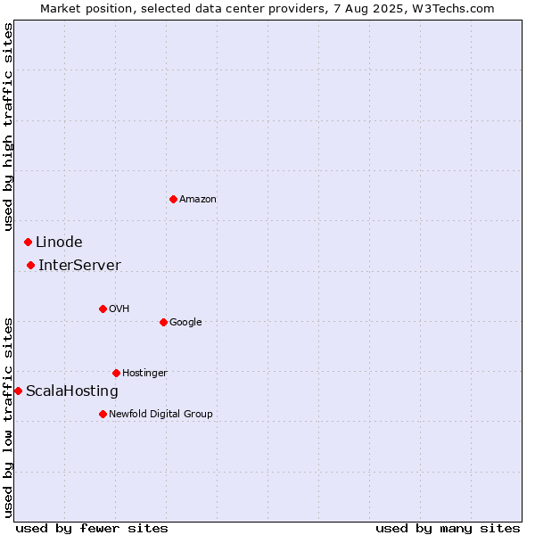 Market position of InterServer vs. Linode vs. ScalaHosting