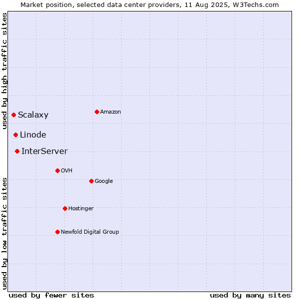 Market position of InterServer vs. Linode vs. Scalaxy