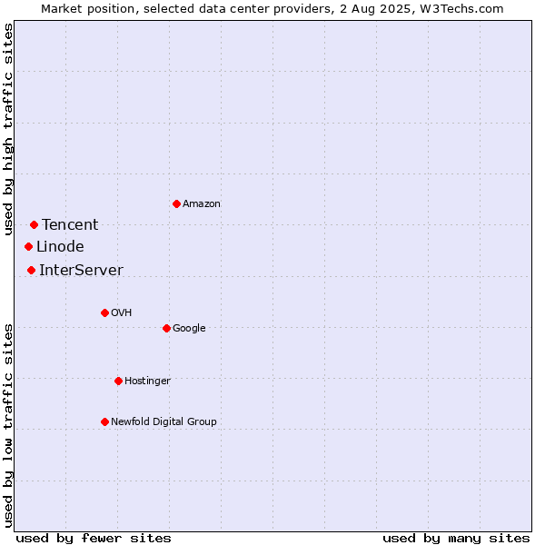 Market position of Tencent vs. InterServer vs. Linode