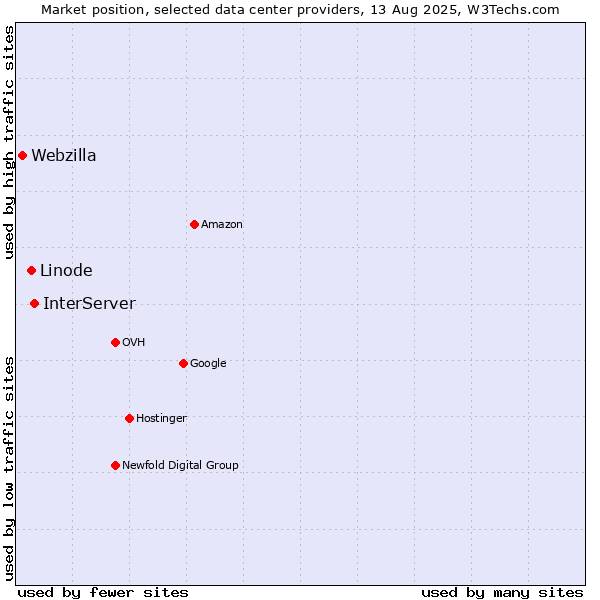 Market position of InterServer vs. Linode vs. Webzilla