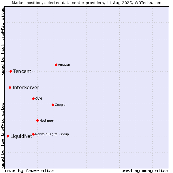 Market position of Tencent vs. InterServer vs. LiquidNet