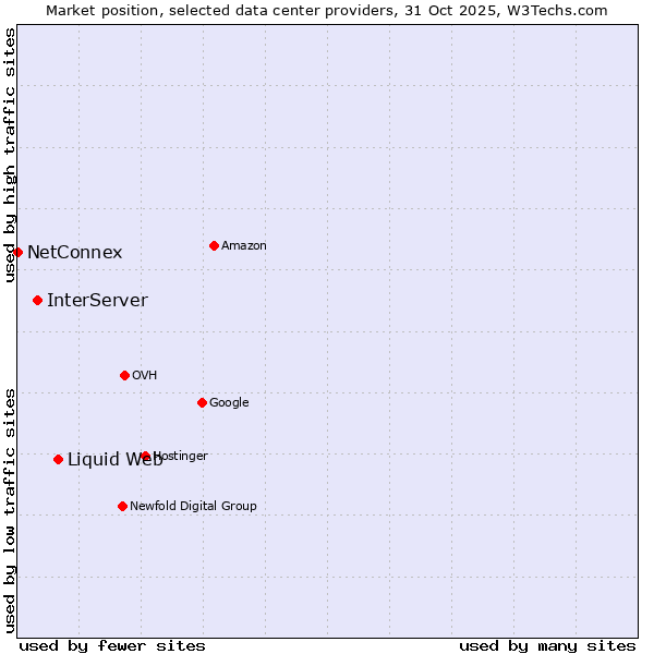 Market position of Liquid Web vs. InterServer vs. NetConnex