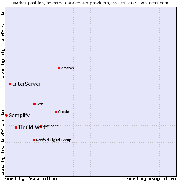 Market position of Liquid Web vs. InterServer vs. Semplify