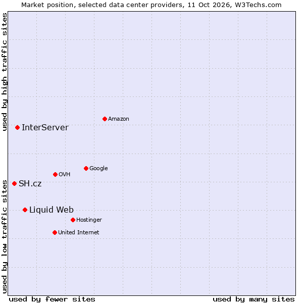 Market position of Liquid Web vs. InterServer vs. SH.cz