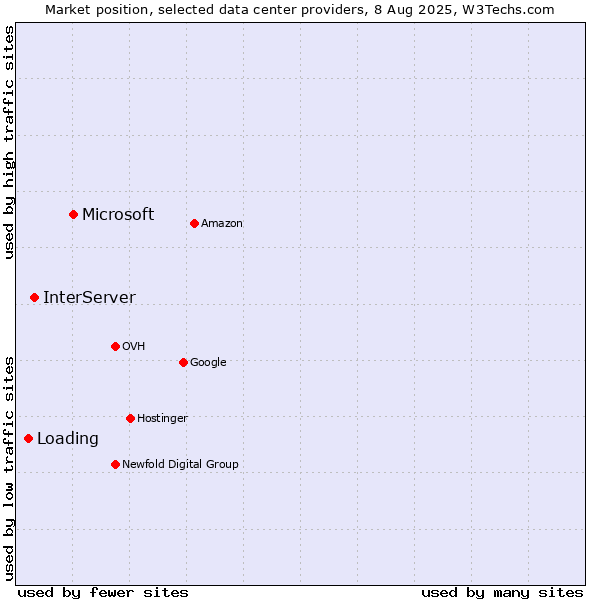 Market position of Microsoft vs. InterServer vs. Loading