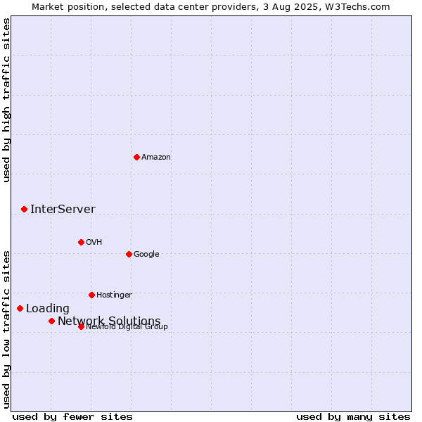 Market position of Network Solutions vs. InterServer vs. Loading