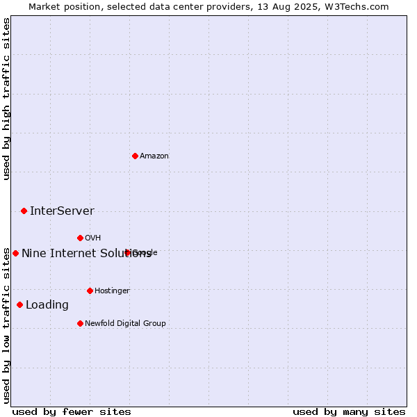 Market position of InterServer vs. Loading vs. Nine Internet Solutions