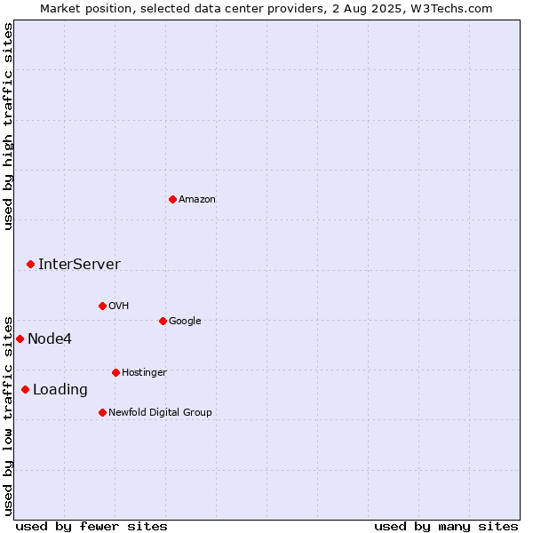 Market position of InterServer vs. Loading vs. Node4