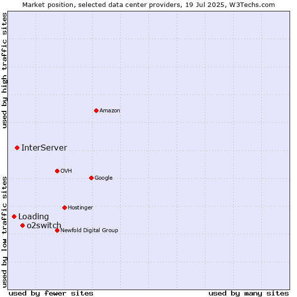 Market position of o2switch vs. InterServer vs. Loading