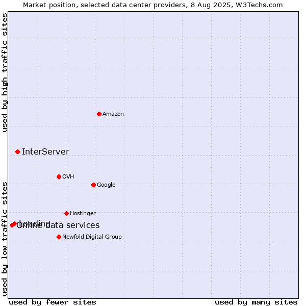 Market position of InterServer vs. Loading vs. Online data services