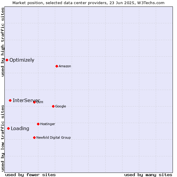 Market position of InterServer vs. Loading vs. Optimizely