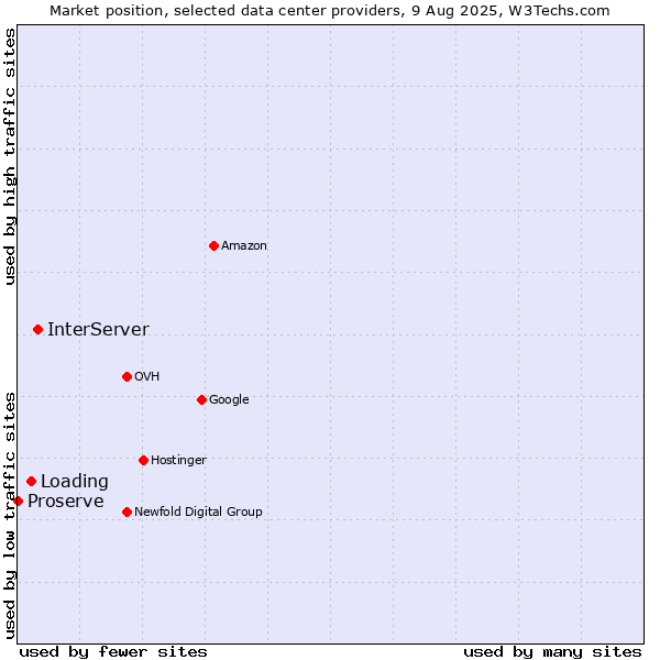 Market position of InterServer vs. Loading vs. Proserve