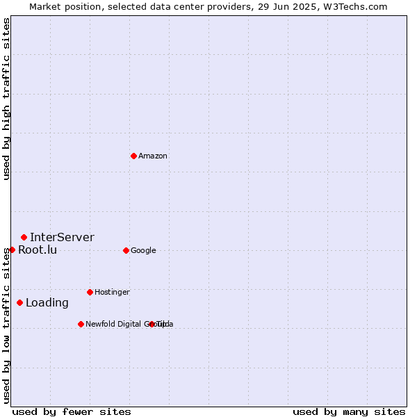 Market position of InterServer vs. Loading vs. Root.lu