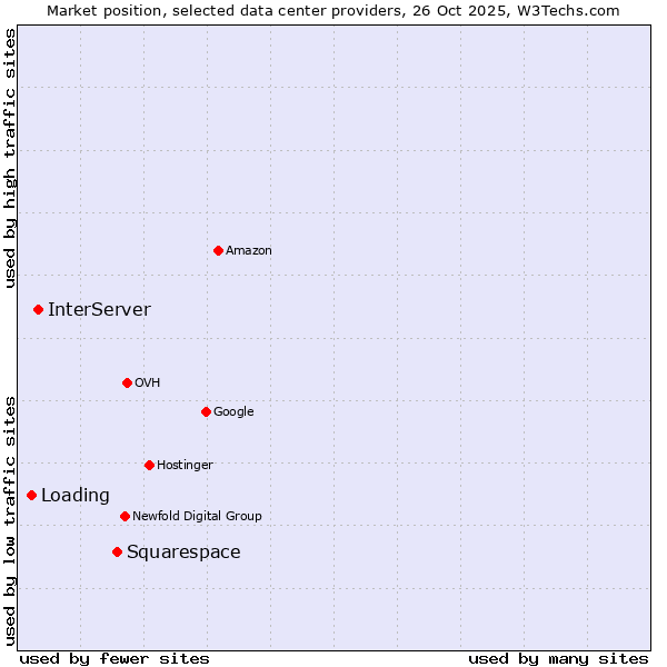 Market position of Squarespace vs. InterServer vs. Loading