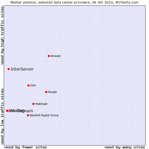 Market position of InterServer vs. PA Vietnam vs. Loading