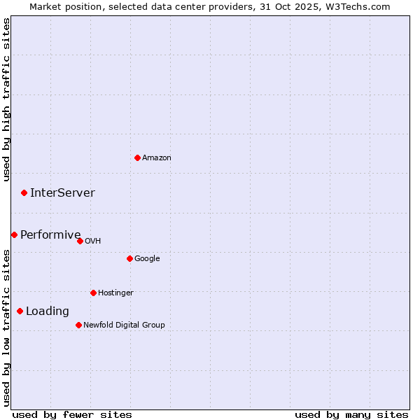 Market position of InterServer vs. Loading vs. Performive