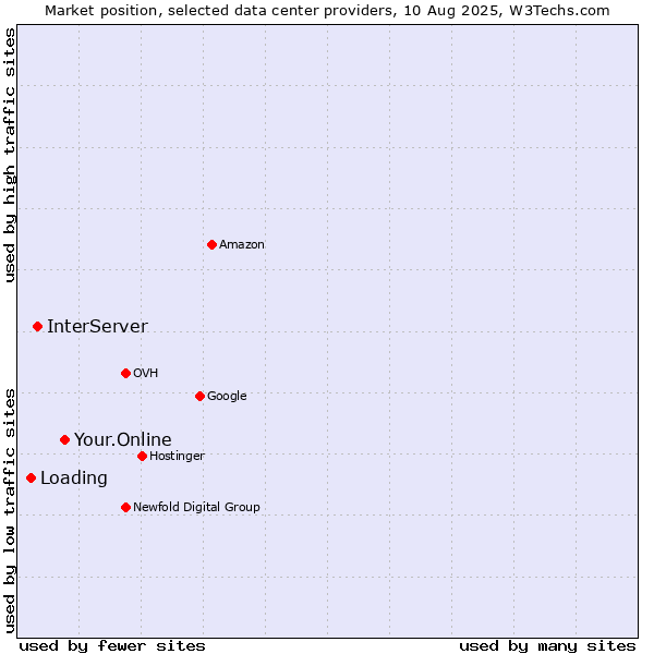 Market position of Your.Online vs. InterServer vs. Loading