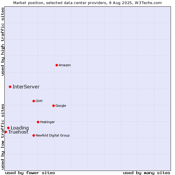 Market position of InterServer vs. Loading vs. Truehost
