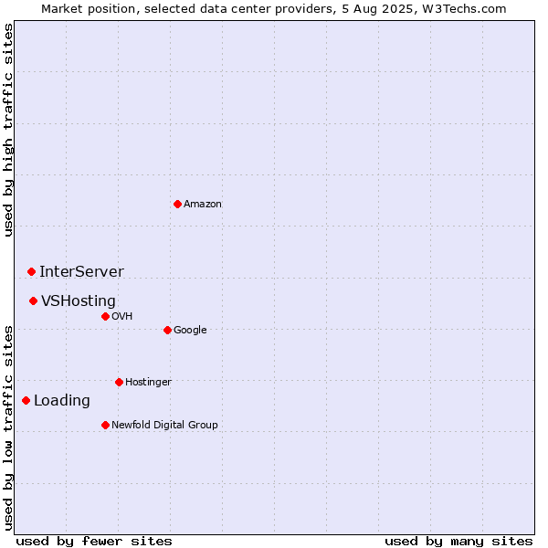 Market position of VSHosting vs. InterServer vs. Loading