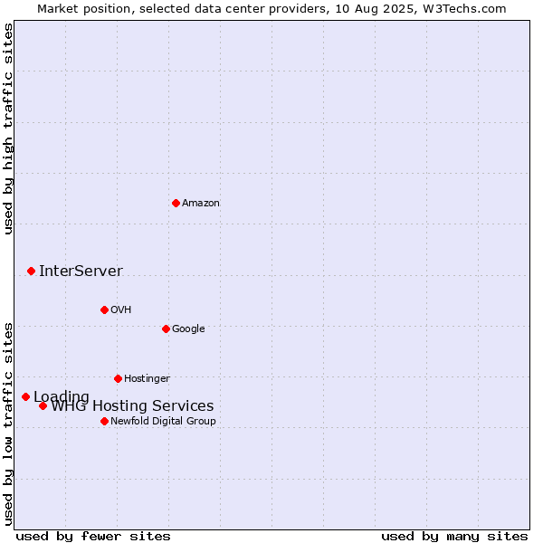 Market position of WHG Hosting Services vs. InterServer vs. Loading