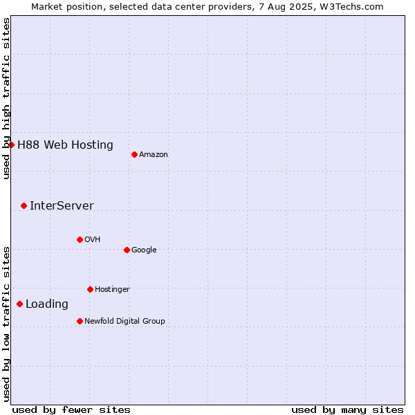 Market position of InterServer vs. Loading vs. H88 Web Hosting